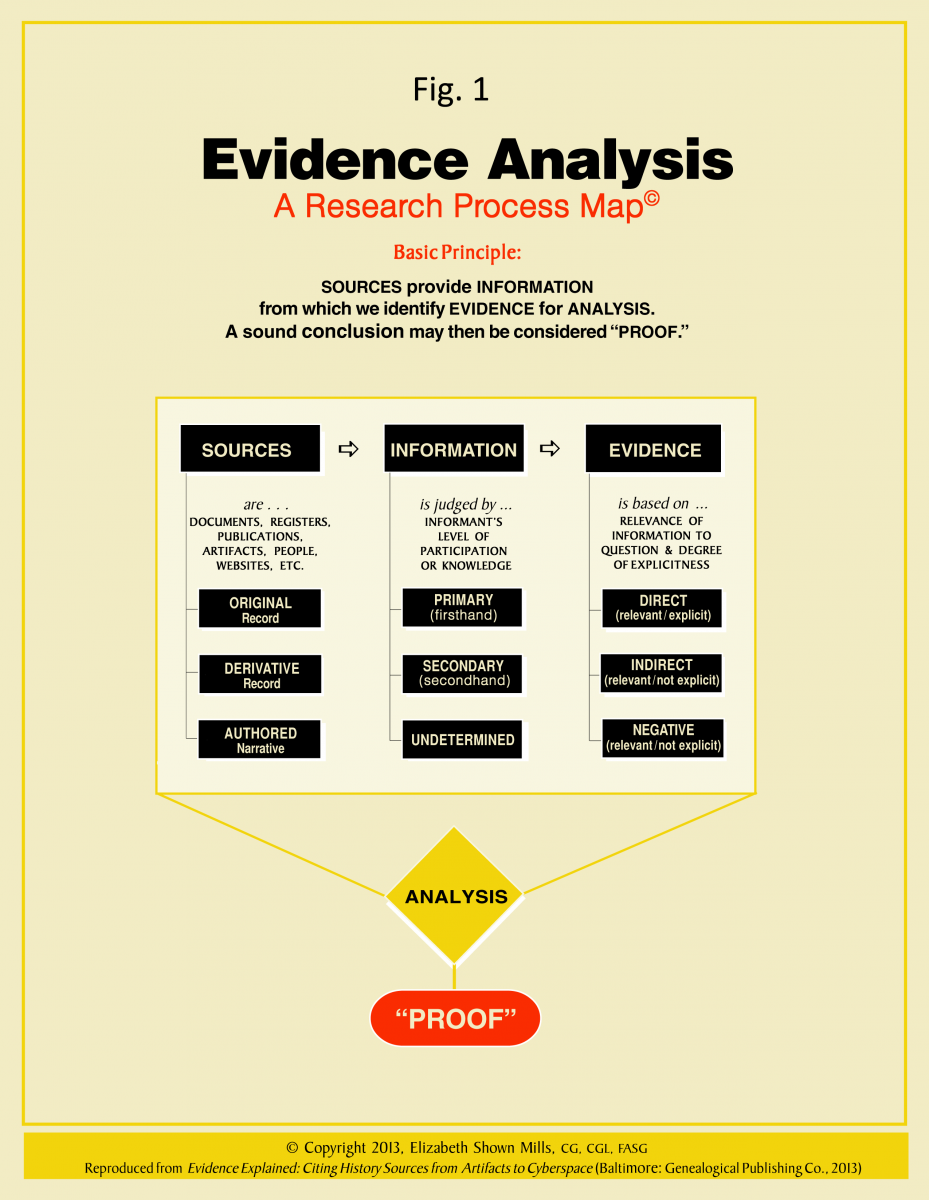 Evaluating your evidence - Page 1 - The Write Site